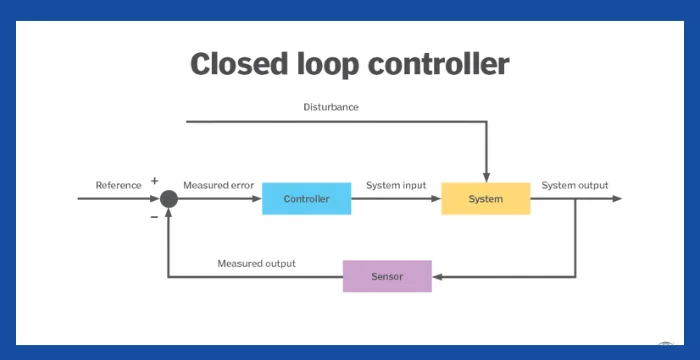 Closed-Loop (Feedback) Control System