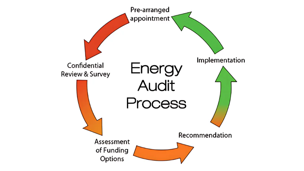 Energy Audits