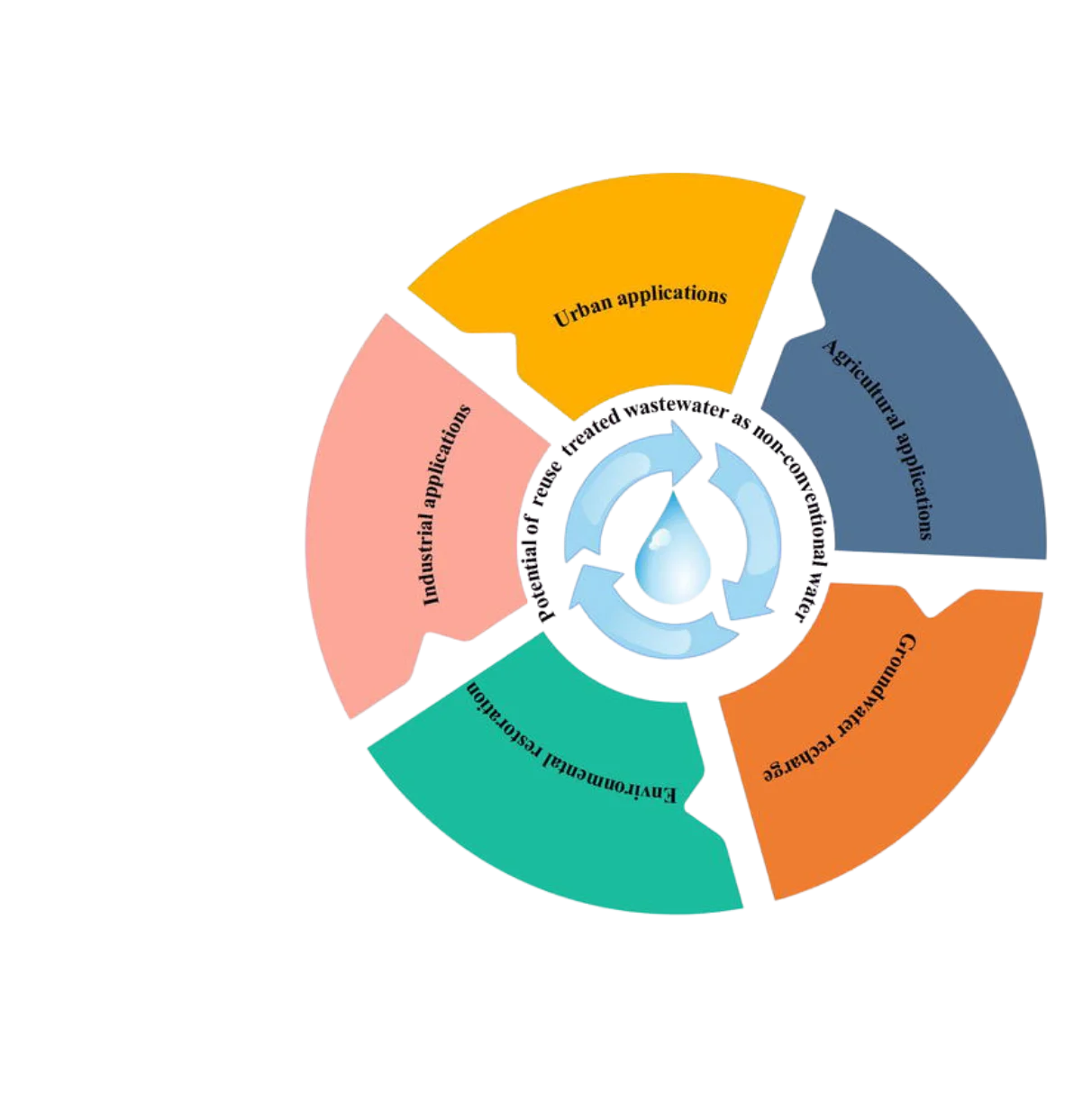 Waste Water Treatment Solutions