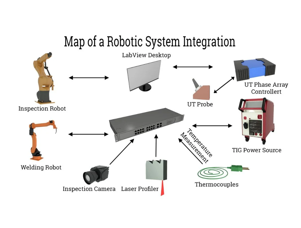 Industrial Robotics